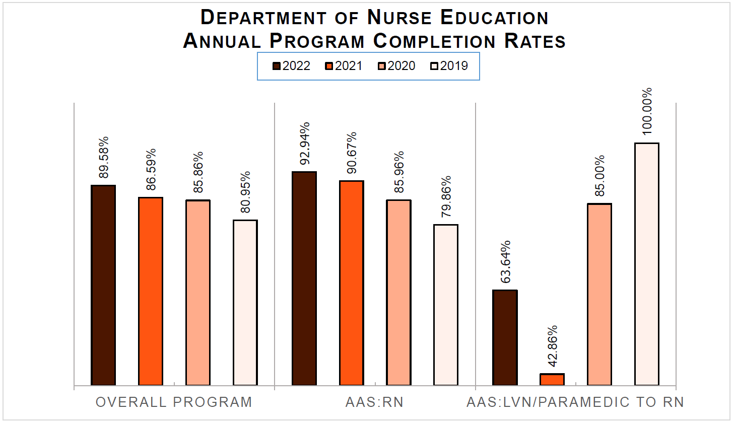 Department of Nurse Education annual program completion rates 2019-2022