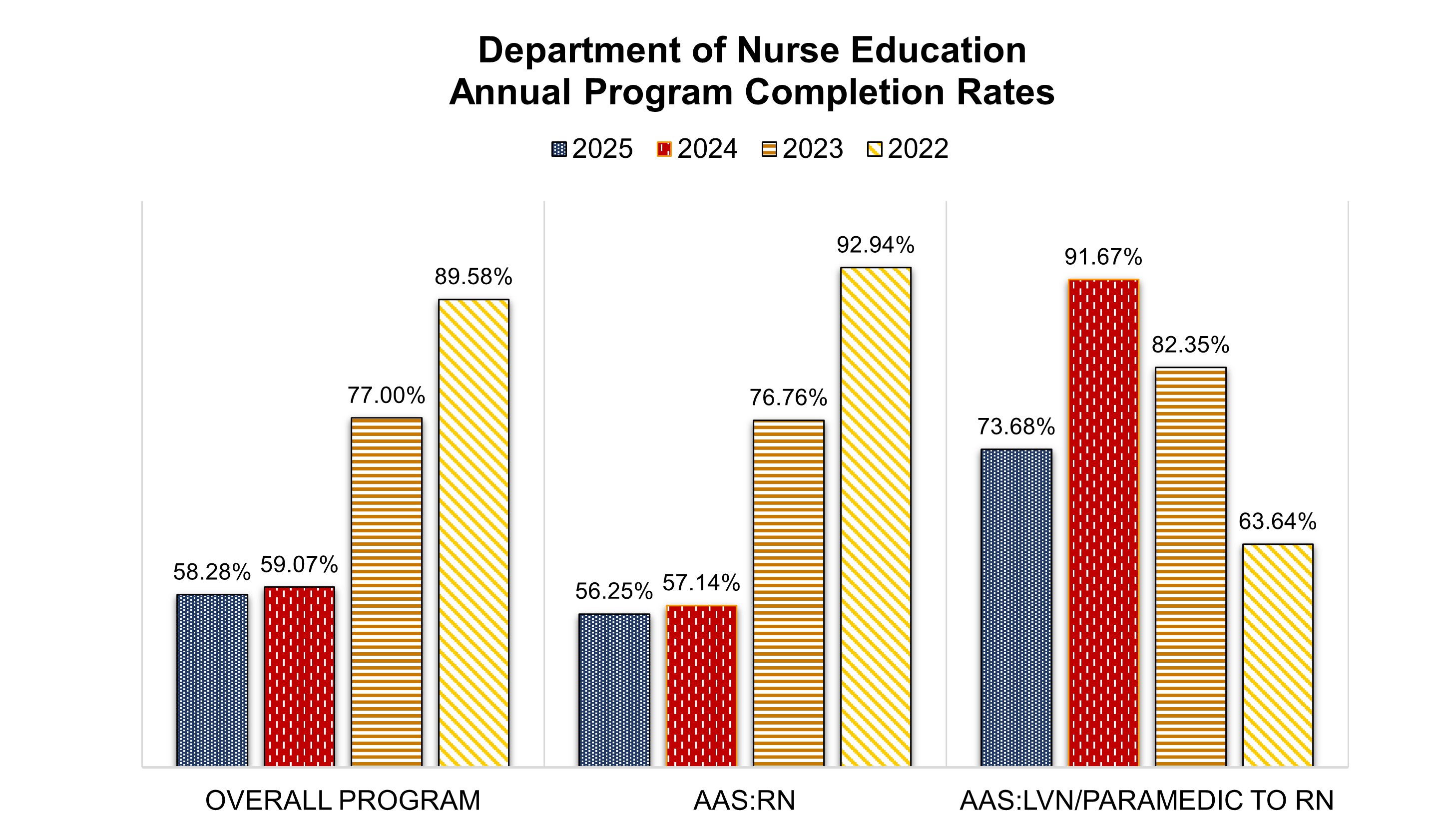 Bar chart of Nurse Education Completion Rates for Overall Program, AAS: RN, and AAS: LVN/Paramedic to RN from 2022 to 2025.