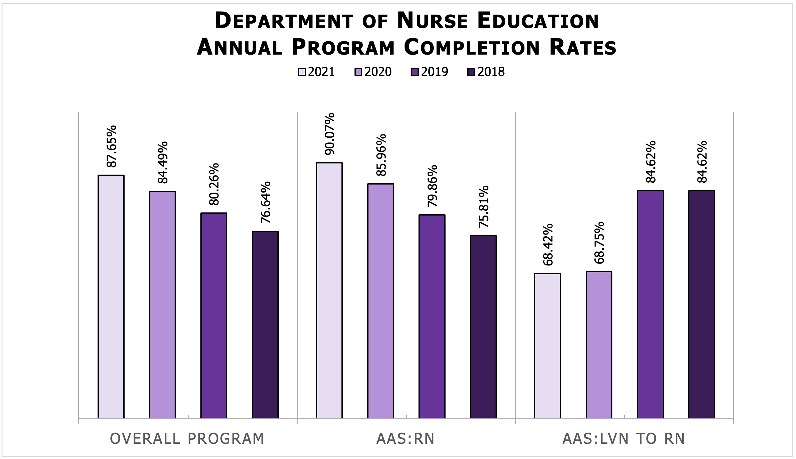 Department of Nurse Education annual program completion rates 2017-2020