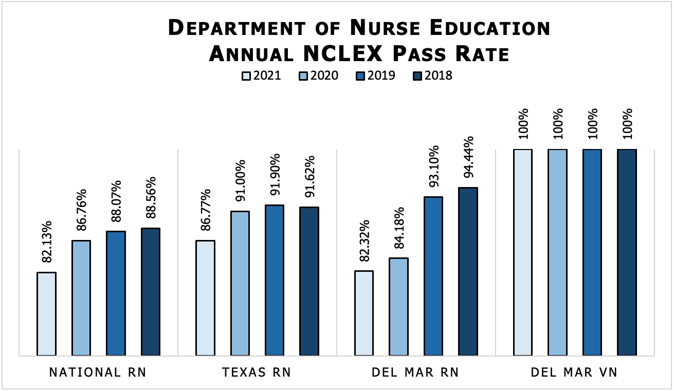 Annual NCLEX pass rates 2017-2020 for national, state, and DMC RN, and DMC VN