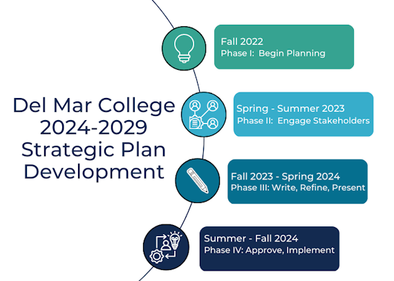 Strategic plan timeline